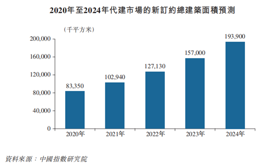 艾德證券期貨:“代建第一股”綠城管理招股中,入場費3030港元(图5) 艾德證券期貨:“代建第一股”綠城管理招股中,入場費3030港元(图5)