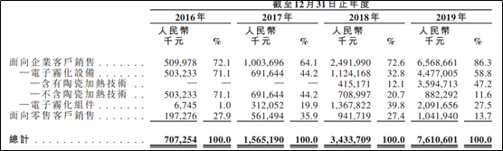 思摩爾國際招股中,艾德證券期貨最高九成孖展助力抽新股(图3) 思摩爾國際招股中,艾德證券期貨最高九成孖展助力抽新股(图3)