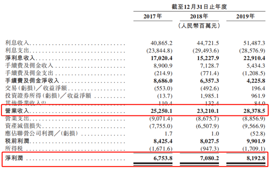 艾德證券期貨:渤海銀行招股中,2020年國內銀行首單IPO即將誕生(图4) 艾德證券期貨:渤海銀行招股中,2020年國內銀行首單IPO即將誕生(图4)