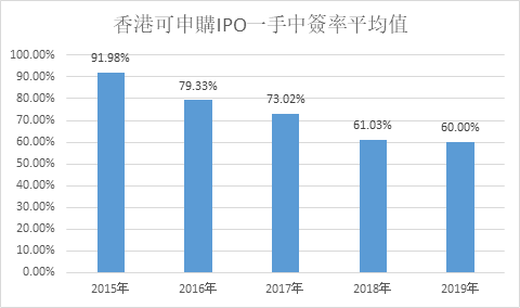 艾德證券期貨:港交所成企業上市集中地,申購港股新股有何關注?(图4) 艾德證券期貨:港交所成企業上市集中地,申購港股新股有何關注?(图4)