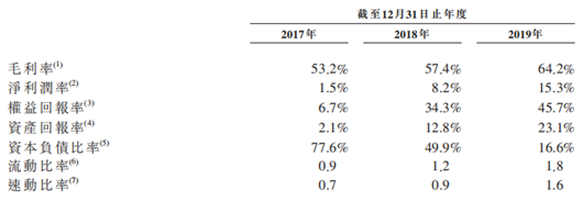 高瓴持有十年的藍月亮赴港IPO,上艾德證券期貨領取港股抽新股福利(图4) 高瓴持有十年的藍月亮赴港IPO,上艾德證券期貨領取港股抽新股福利(图4)
