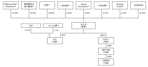 高瓴、康恩貝投資的嘉和生物赴港IPO,艾德證券期貨抽新股福利等你拿(图3) 高瓴、康恩貝投資的嘉和生物赴港IPO,艾德證券期貨抽新股福利等你拿(图3)