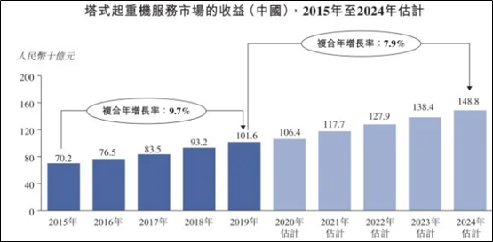 中國第二大塔式起重機,達豐設備擬赴港IPO(图2) 中國第二大塔式起重機,達豐設備擬赴港IPO(图2)