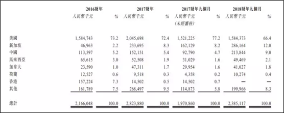 艾德證券期貨：沃爾瑪都是它的大客戶！匯森家居衝刺港股IPO(图1)