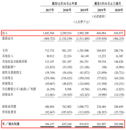 艾德證券期貨:泰格醫藥即將招股,或成今年亞洲規模最大醫療IPO(图2) 艾德證券期貨:泰格醫藥即將招股,或成今年亞洲規模最大醫療IPO(图2)
