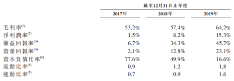 艾德證券期貨:“洗衣液第一股”藍月亮擬在港招股,是否值得留意?(图4) 艾德證券期貨:“洗衣液第一股”藍月亮擬在港招股,是否值得留意?(图4)