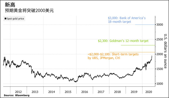 艾德證券期貨：當前金價是否接近峰值？這個指標值得關注(图1)