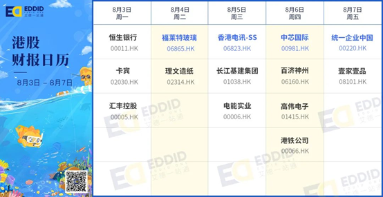 艾德財報提醒-泰格醫藥週五上市,中芯國際等企業將發佈財報(图2) 艾德財報提醒-泰格醫藥週五上市,中芯國際等企業將發佈財報(图2)