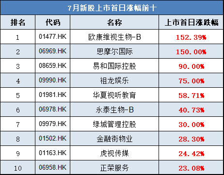 艾德證券期貨：港股新股牛股頻現，熱門新股將陸續登場(图1)