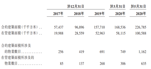 艾德證券期貨:中國增長最快的大型物業服務企業,融創服務擬赴港IPO(图2) 艾德證券期貨:中國增長最快的大型物業服務企業,融創服務擬赴港IPO(图2)