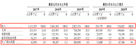 艾德證券期貨:中國增長最快的大型物業服務企業,融創服務擬赴港IPO(图3) 艾德證券期貨:中國增長最快的大型物業服務企業,融創服務擬赴港IPO(图3)
