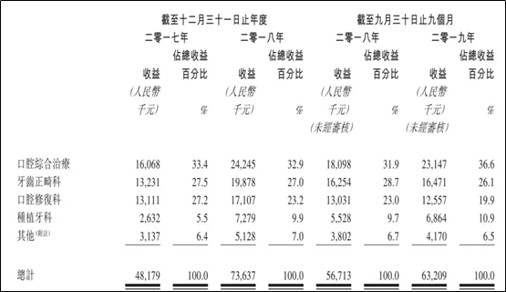 艾德證券期貨:中國口腔醫療集團衝刺港股IPO(图2) 艾德證券期貨:中國口腔醫療集團衝刺港股IPO(图2)