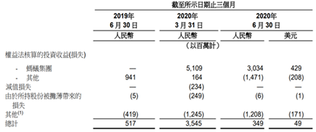 艾德證券期貨:螞蟻集團H股最快或月內遞表,第一季利潤超90億(图2) 艾德證券期貨:螞蟻集團最快或月內遞表,第一季利潤超90億(图2)