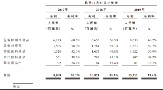 農夫山泉火熱招股中 高達九成孖展助認購(图2)