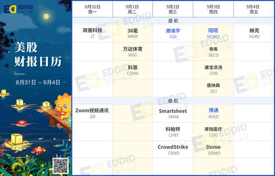 艾德財報提醒-百勝中國今起招股，跟誰學等公司將發佈財報(图3)