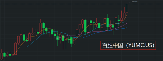 百勝中國今日招股,艾德證券期貨現金申購免手續費(图2) 百勝中國今日招股,艾德證券期貨現金申購免手續費(图2)