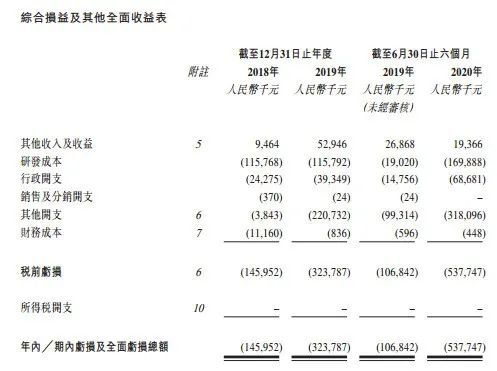 德琪醫藥遞表港交所,摩根高盛保薦或成抽新股“黑馬”(图4) 德琪醫藥遞表港交所,摩根高盛保薦或成抽新股“黑馬”(图4)