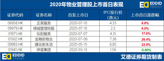 艾德證券期貨：分拆物管上市潮持續火爆，華潤萬象生活赴港IPO(图2)