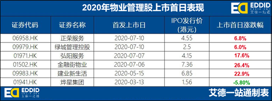 艾德證券期貨：中國物業服務排名百強，宋都物業赴港IPO(图3)