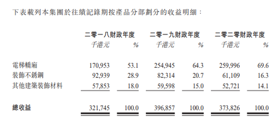 艾德證券期貨:電梯轎廂製造行業前四,高比集團赴港IPO(图2) 艾德證券期貨:電梯轎廂製造行業前四,高比集團赴港IPO(图2)