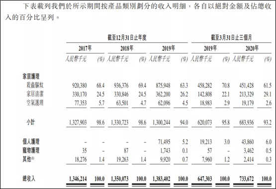艾德證券期貨:連續5年國內家居護理第一,朝雲集團擬赴港IPO(图1) 艾德證券期貨:連續5年國內家居護理第一,朝雲集團擬赴港IPO(图1)