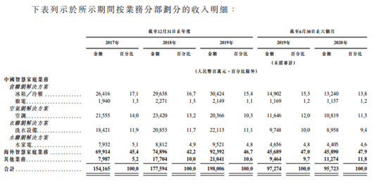 艾德證券期貨:連續11年大家電零售量全球第一,海爾智家擬赴港上市(图3) 艾德證券期貨:連續11年大家電零售量全球第一,海爾智家擬赴港上市(图3)