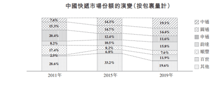 艾德證券期貨：通達系盈利之最，中通快遞港股IPO加速(图1)