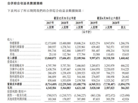 艾德證券期貨：通達系盈利之最，中通快遞港股IPO加速(图2)