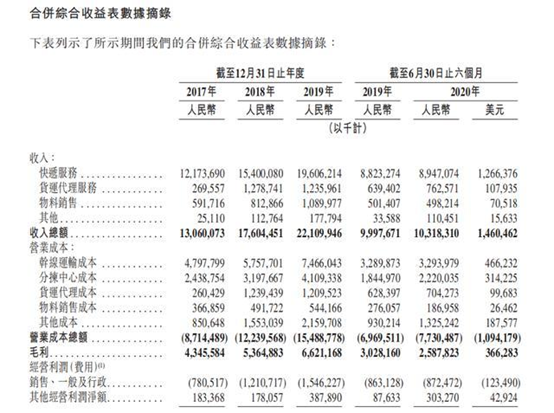 快遞行業龍頭——中通快遞今日開始申購!同股不同權的回港潮看點幾何(图2) 快遞行業龍頭——中通快遞今日開始申購!同股不同權的回港潮看點幾何(图2)