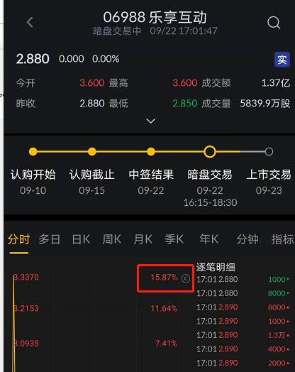 樂享互動暗盤高開15.87%,艾德證券期貨助力港股抽新股(图1) 樂享互動暗盤高開15.87%,艾德證券期貨助力港股抽新股(图1)