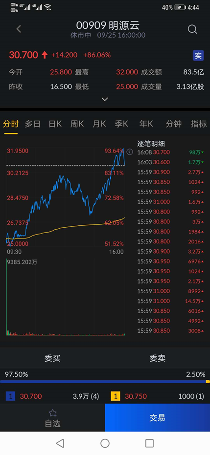 明源雲首日大漲86.06%,一手盈利14200港元!艾德證券期貨助力港股抽新股!(图1) 明源雲首日大漲86.06%,一手盈利14200港元!艾德證券期貨助力港股抽新股!(图1)