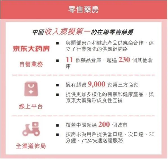 艾德證券期貨:中國線上醫療健康平台龍頭,京東健康赴港IPO(图2) 艾德證券期貨:中國線上醫療健康平台龍頭,京東健康赴港IPO(图2)