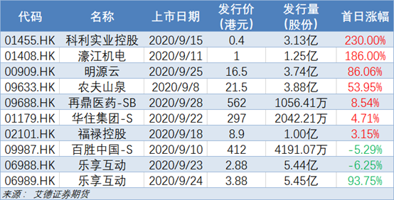 艾德證券期貨:香港2020年首三季IPO規模達2138億港元,螞蟻集團上市在即(图1) 艾德證券期貨:香港2020年首三季IPO規模達2138億港元,螞蟻集團上市在即(图1)