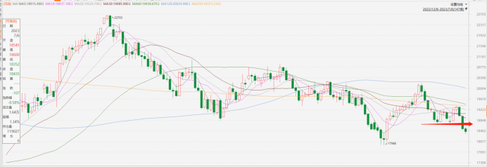 指數期貨早評丨恒指跌穿前低支持 走勢結構承壓(图1) image.png