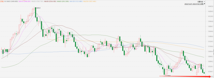 指數期貨早評丨恒指跌穿前低支持 走勢結構承壓(图2) image.png