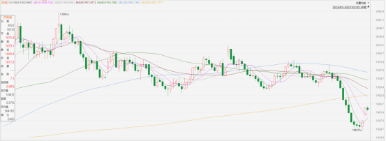 黃金點評|美聯儲放鴿,美元指數跌勢加劇或提振金價(图1) image.png