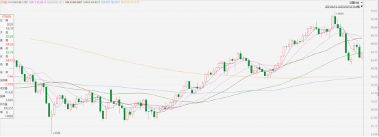 原油點評|API庫存大增帶動國際油價重拾跌勢(图1) image.png