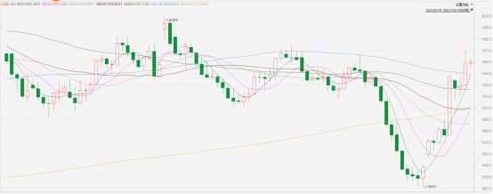 黃金點評|美國經濟增長放緩預期逐步兌現,黃金價格持續沖高(图1) image.png