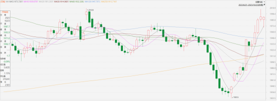 黃金點評|黃金高位震盪,超買信號增多(图1) image.png