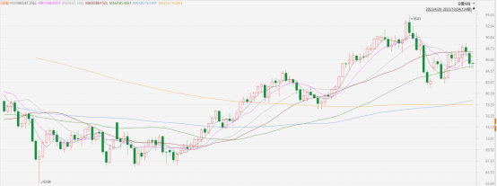 原油點評|原油走勢進入回檔,關注下方支撐(图1) image.png