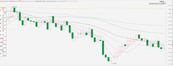 指數期貨早評|金融管理部門齊發力,紓困房企力度加大(图2) image.png
