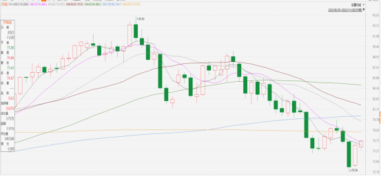 原油點評|OPEC+或繼續削弱供給,油價上一交易日大幅反彈(图1) image.png