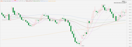 黃金點評|美聯儲即將公佈會議紀要,黃金劍指2000關口(图1) image.png