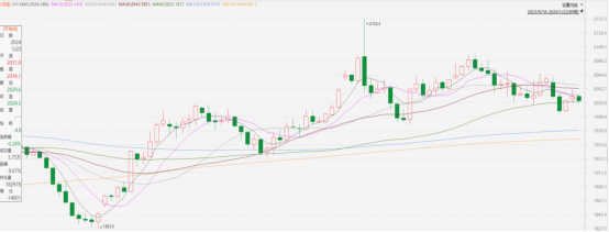 黃金點評|黃金市場交投清淡,調整壓力增加(图1) image.png