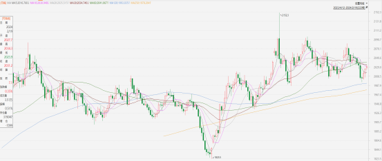 黃金點評|強勢美元衝擊金價,黃金進入超跌反彈(图1) image.png