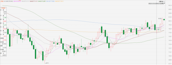 原油點評|庫存驟降,原油升穿80關口(图1) image.png