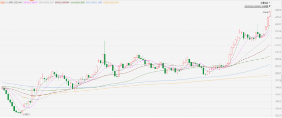 黃金點評|鷹派言論未能抑制金價,黃金升穿歷史高位(图1) image.png