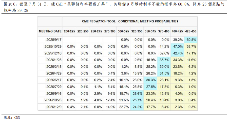 美股策略周报丨市場情緒步入貪婪區間,美聯儲9月有望降息(图4) image.png