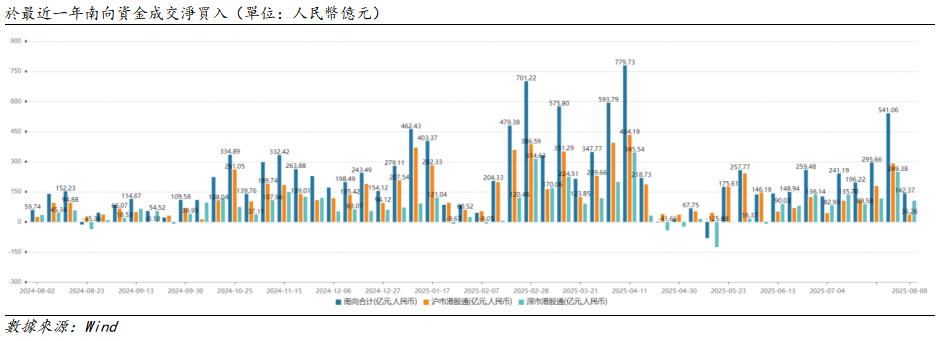 艾德周觀點丨港股市場一周觀點(图6) 1754877456442.png