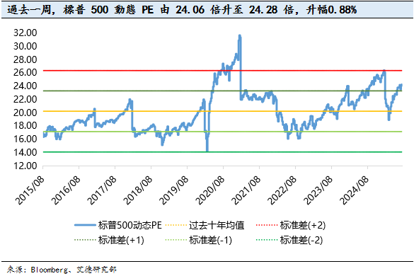 美股策略週報丨估值盈利雙擊,大盤再創歷史新高(图19) 397bfa7e054e794ecf46e7c1976e334.png